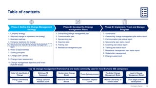 56
Company Name
Table of contents
Phase I: Define the Change Management
Strategy
Phase III: Implement, Track and Manage
Progress
1. Company strategy
2. Required change to implement the strategy
3. Business roadmap
4. Company readiness for change
5. Structure and size of the change management
team
6. Roles & responsibilities
7. Guiding principles
8. Change Lean Canvas
9. Change impact assessment
10.Change management objectives and levers
(ADKAR Model)
1. Governance
2. Overarching change management plan status report
3. Communication plan status report
4. Sponsorship plan status report
5. Coaching plan status report
6. Training plan status report
7. Resistance management plan status report
8. Stakeholder management
9. Change sustainment
1. Overarching change management plan
2. Communication plan
3. Sponsorship plan
4. Coaching plan
5. Training plan
6. Resistance management plan
Phase II: Develop the Change
Management Plans
Top 12 change management frameworks and tools commonly used in most Fortune 500 companies
Kotter’s 8 step Model of
Change
McKinsey 7S
framework
Burke-Litwin Change
Model
Prosci 3-phase process
The Adkar Change
Management Model
Lewin's Change
Management Model
Change commitment
curve
Change personal
transition curve
Heart and mind human
drivers
Innovation adoption
curve
Maslow’s hierarchy of
human needs
Four stages of team
development
 