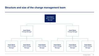57
Company Name
Structure and size of the change management team
Insert Name
Senior Change
Manager
Insert Name
Junior Change
Manager
Insert Name
Change Manager
Insert Name
Change Manager
Insert Name
Junior Change
Manager
Insert Name
Junior Change
Manager
Insert Name
Junior Change
Manager
Insert Name
Junior Change
Manager
Insert Name
Junior Change
Manager
 