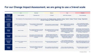 77
Company Name
For our Change Impact Assessment, we are going to use a 5-level scale
Low
Complexity of
the change
The Complexity of the change depends on how we rated the impact intensity of the “People increase / reduction” change, “System” change, “Process” change, “Organization
structure” change and “Culture” change (see below)
Moderate Medium High Extreme
2.System
change
Almost no change
Minor changes/enhancements to functionality
in an existing system, that is low risk and
noncritical
Major changes/enhancements to functionality
in an existing system that is business critical
but not customer facing
New technology is being introduced, but the
key concepts and functionality are not too
dissimilar to the old system. System is
customer facing and has the potential to
create external exposure if the change is
managed poorly
New technology is being introduced which
requires bringing a new way of thinking to an
existing task. System is customer facing and
has the potential to create external exposure
if the change is managed poorly
3.Process
change
Almost no change to current processes
Some change to current processes, however
the change is only minor, and the processes
are low risk, non-critical and have no impact
to customers.
Significant change to several current
processes, however the change is not
complex, and processes are low risk, non-
critical and have a low impact to customers
or colleagues
Significant change to a number of business-
critical processes, with some of the change
being quite complex. Change will be
negatively visible to colleagues, and
customers if things go wrong.
Radical change to several core business
processes. Colleagues and external parties
will need to take on new skills to execute
processes. Previously automated processes
will become manual or vice versa
4.Organization
structure
change
There is almost no change to structural
environment
There are minor changes to team structure
There are some changes to team structure,
which will bring a mixed reaction.
There are significant changes to team
structure, which is likely to be disruptive and
may be considered a negative change by
many
There is significant change to structure. This
change will be perceived negatively by most.
There is a risk of staff attrition as a result
1.People
increase /
reduction
change
There are low reductions in headcount
predicted (~1 FTE), but natural attrition will
account for the numbers
There are reductions in headcount predicted,
but natural attrition will account for the
numbers
There are reductions in headcount predicted
but contractors will account for the numbers
There is a significant reduction in headcount
predicted. Redeployment & redundancies will
need to be factored in
There is a large headcount reduction
required as part of this change. Significant
effort will need to be invested in
redeployment / redundancy
5.Culture
change
Almost no culture change required
There are some aspects of the team culture
that need to be changed to support this
initiative
There is a significant cultural shift required in
the impacted areas to support this change
There is a major cultural change across
many teams required to support this change
Culture Change required in all impacted
groups to support this initiative
Size of the
change
1 team impacted 1 Business Unit 1 Division Half of the Company Every employee
 