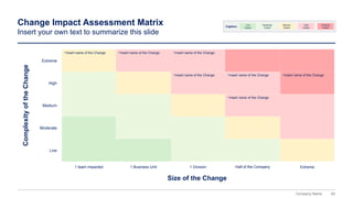 83
Company Name
Change Impact Assessment Matrix
Insert your own text to summarize this slide
Caption:
Low
Impact
Moderate
Impact
Medium
Impact
High
Impact
Extreme
Impact
Complexity
of
the
Change
Size of the Change
1 team impacted Extreme
1 Division
1 Business Unit
Medium
•Insert name of the Change
Moderate
Low
Extreme
•Insert name of the Change •Insert name of the Change
•Insert name of the Change
High
•Insert name of the Change
•Insert name of the Change •Insert name of the Change
Half of the Company
 