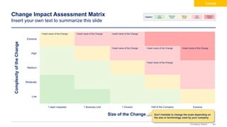 84
Company Name
Change Impact Assessment Matrix
Insert your own text to summarize this slide
Caption:
Low
Impact
Moderate
Impact
Medium
Impact
High
Impact
Extreme
Impact
Complexity
of
the
Change
Size of the Change
1 team impacted Extreme
1 Division
1 Business Unit
Medium
•Insert name of the Change
Moderate
Low
Extreme
•Insert name of the Change •Insert name of the Change
•Insert name of the Change
High
•Insert name of the Change
•Insert name of the Change •Insert name of the Change
Half of the Company
Don’t hesitate to change the scale depending on
the size or terminology used by your company
Tutorial
 