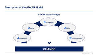 87
Company Name
Description of the ADKAR Model
ADKAR is an acronym
Awareness
Desire
Knowledge
Reinforcement
Ability
CHANGE
 