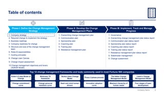 9
Company Name
Table of contents
Phase I: Define the Change Management
Strategy
Phase III: Implement, Track and Manage
Progress
1. Company strategy
2. Required change to implement the strategy
3. Business roadmap
4. Company readiness for change
5. Structure and size of the change management
team
6. Roles & responsibilities
7. Guiding principles
8. Change Lean Canvas
9. Change impact assessment
10.Change management objectives and levers
(ADKAR Model)
1. Governance
2. Overarching change management plan status report
3. Communication plan status report
4. Sponsorship plan status report
5. Coaching plan status report
6. Training plan status report
7. Resistance management plan status report
8. Stakeholder management
9. Change sustainment
1. Overarching change management plan
2. Communication plan
3. Sponsorship plan
4. Coaching plan
5. Training plan
6. Resistance management plan
Phase II: Develop the Change
Management Plans
Top 12 change management frameworks and tools commonly used in most Fortune 500 companies
Kotter’s 8 step Model of
Change
McKinsey 7S
framework
Burke-Litwin Change
Model
Prosci 3-phase process
The Adkar Change
Management Model
Lewin's Change
Management Model
Change commitment
curve
Change personal
transition curve
Heart and mind human
drivers
Innovation adoption
curve
Maslow’s hierarchy of
human needs
Four stages of team
development
 