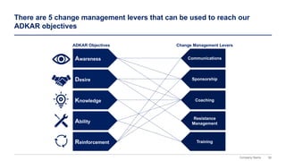 90
Company Name
There are 5 change management levers that can be used to reach our
ADKAR objectives
Awareness
Knowledge
Reinforcement
Ability
Desire
ADKAR Objectives
Communications
Sponsorship
Coaching
Resistance
Management
Training
Change Management Levers
 