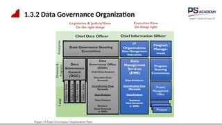 1.3.2 Data Governance Organization
 