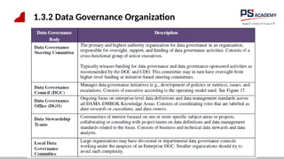 1.3.2 Data Governance Organization
 