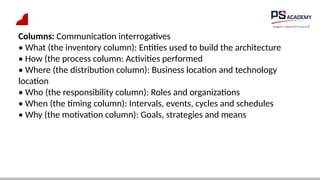 Columns: Communication interrogatives
• What (the inventory column): Entities used to build the architecture
• How (the process column: Activities performed
• Where (the distribution column): Business location and technology
location
• Who (the responsibility column): Roles and organizations
• When (the timing column): Intervals, events, cycles and schedules
• Why (the motivation column): Goals, strategies and means
 