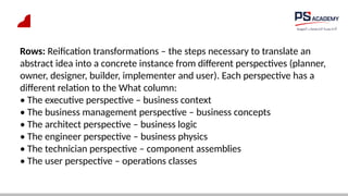 Rows: Reification transformations – the steps necessary to translate an
abstract idea into a concrete instance from different perspectives (planner,
owner, designer, builder, implementer and user). Each perspective has a
different relation to the What column:
• The executive perspective – business context
• The business management perspective – business concepts
• The architect perspective – business logic
• The engineer perspective – business physics
• The technician perspective – component assemblies
• The user perspective – operations classes
 