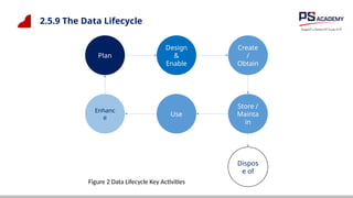 2.5.9 The Data Lifecycle
Figure 2 Data Lifecycle Key Activities
Dispos
e of
Create
/
Obtain
Store /
Mainta
in
Design
&
Enable
Use
Plan
Enhanc
e
 