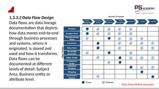 1.3.3.2 Data Flow Design
Data flows are data lineage
documentation that depicts
how data moves end-to-end
through business processes
and systems, where it
originated, is stored and
used and how it transforms.
Data flows can be
documented at different
levels of detail: Subject
Area, Business entity or
attribute level.
Data Flow Matrix example:
 