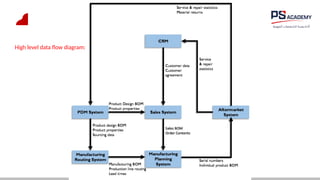 High level data flow diagram:
 
