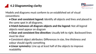4.2 Diagramming clarity
Models and diagrams must conform to an established set of visual
conventions:
• Clear and consistent legend: Identify all objects and lines and placed in
the same spot in all diagrams.
• Match between all diagram objects and the legend: Not all legend
objects need appear on diagram
• Clear and consistent line direction: Usually left to right. Backward lines
must be clear
• Consistent object attributes: Differences in size, line thickness and
colour should signify something
• Linear symmetry: Line up at least half of the objects to improve
readability
 