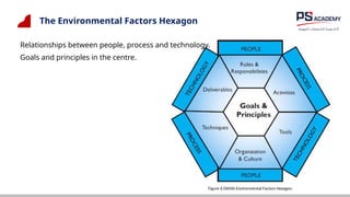 The Environmental Factors Hexagon
Relationships between people, process and technology.
Goals and principles in the centre.
Figure 6 DAMA Environmental Factors Hexagon.
 