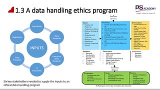 1.3 A data handling ethics program
Six key stakeholders needed to supply the inputs to an
ethical data handling program
 