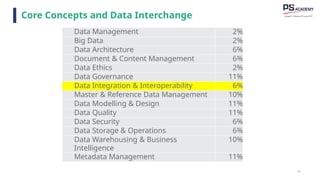 71
Data Management 2%
Big Data 2%
Data Architecture 6%
Document & Content Management 6%
Data Ethics 2%
Data Governance 11%
Data Integration & Interoperability 6%
Master & Reference Data Management 10%
Data Modelling & Design 11%
Data Quality 11%
Data Security 6%
Data Storage & Operations 6%
Data Warehousing & Business
Intelligence
10%
Metadata Management 11%
Core Concepts and Data Interchange
 