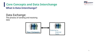 75
Data Exchange:
The process of sending and receiving
data
External or
Internal
Party
Your Company
Core Concepts and Data Interchange
What is Data Interchange?
 