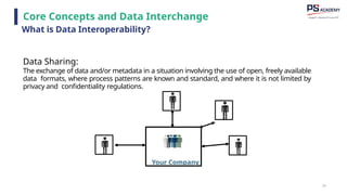 77
Data Sharing:
The exchange of data and/or metadata in a situation involving the use of open, freely available
data formats, where process patterns are known and standard, and where it is not limited by
privacy and confidentiality regulations.
Your Company
Core Concepts and Data Interchange
What is Data Interoperability?
 