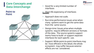 78
• Good for a very limited number of
interfaces
• Short life expectancy of interfaces
Issues:
• Approach does not scale.
• Run-time performance issues arise when
many systems want to get the same data
from the same source.
• Design-time: Issues arise when multiple
systems require different versions or formats
of the data. The source systems support
teams have to build or support separate
interfaces for each specific use.
• Support: While point-to-point interfaces may
be most efficient in the detail, the whole
ecosystem may suffer because exterior
effects are not considered.
Core Concepts and
Data Interchange
Point to
Point
 