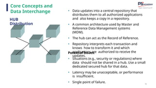 79
• Data updates into a central repository that
distributes them to all authorized applications
and also keeps a copy in a repository.
• A common architecture used by Master and
Reference Data Management systems
(MDM).
• The hub can act as the Record of Reference.
• Repository interprets each transaction and
knows how to transform it and which
applications are authorized to receive the
updates.
Potential Issues:
• Situations (e.g., security or regulations) where
data should not be shared in a hub. Use a small
dedicated secured hub for that data.
• Latency may be unacceptable, or performance
is insufficient.
• Single point of failure.
Core Concepts and
Data Interchange
HUB
Distribution
 