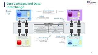 81
CLAIMS MANAGEMENT DATA WAREHOUSE
BILLING
MESSAGE BROKER
DB2
OS/390 Adapter Unix Adapter
SQL
Server
Windows Adapter
Oracle
DOCUMENT MANAGEMENT
Unix Adapter
Routing Table
Message Type Application
Document Request Document Management
Payment Authorization Billing
Payment Authorization Data Warehouse
Message
Queues
Message
Queues
Message
Queues
Message
Queues
Red
Brick
SOA
101
Enterprise Service
Bus
The
transport
mechanism
System Component
Proves one or more
services for the
complete architecture
Adapter
Translation where
two worlds collide
Message Queues
Data movement to
and
from
service
component
s
Message Broker
Policeman directing all
traffic according to the
Routing Table
Core Concepts and Data
Interchange
 