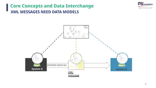 82
ENTERPRISE SERVICE BUS
DBMS A
System A
DBMS B
System B
XML
message
Core Concepts and Data Interchange
XML MESSAGES NEED DATA MODELS
 