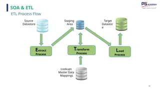 86
ETL Process Flow
Source
Datastore
Extract
Process
Staging
Area
Transform
Process
Lookups
Master Data
Mappings
Load
Process
Target
Datastor
e
SOA & ETL
 