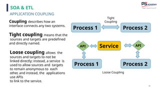 89
Coupling describes how an
interface connects any two systems.
Tight coupling means that the
sources and targets are predefined
and directly named.
Process 1 Process 2
Tight
Coupling
Process 1 Process 2
Loose Coupling
Service
API API
Loose coupling allows the
sources and targets to not be
linked directly; instead, a service is
used to allow sources and targets
to remain anonymous to each
other, and instead, the applications
use APIs
to link to the service.
APPLICATION COUPLING
SOA & ETL
 