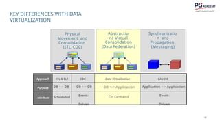 91
KEY DIFFERENCES WITH DATA
VIRTUALIZATION
Physical
Movement and
Consolidation
(ETL, CDC)
Abstractio
n/ Virtual
Consolidation
(Data Federation)
Synchronizatio
n and
Propagation
(Messaging)
Approach ETL & ELT CDC Data Virtualization EAI/ESB
Purpose DB <-> DB DB <-> DB DB <-> Application Application <-> Application
Attribute Scheduled
Event-
Driven
On Demand Event-
Driven
9
1
 