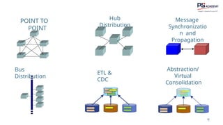 92
POINT TO
POINT
Hub
Distribution
Bus
Distribution
ETL &
CDC
Message
Synchronizatio
n and
Propagation
Abstraction/
Virtual
Consolidation
9
2
 