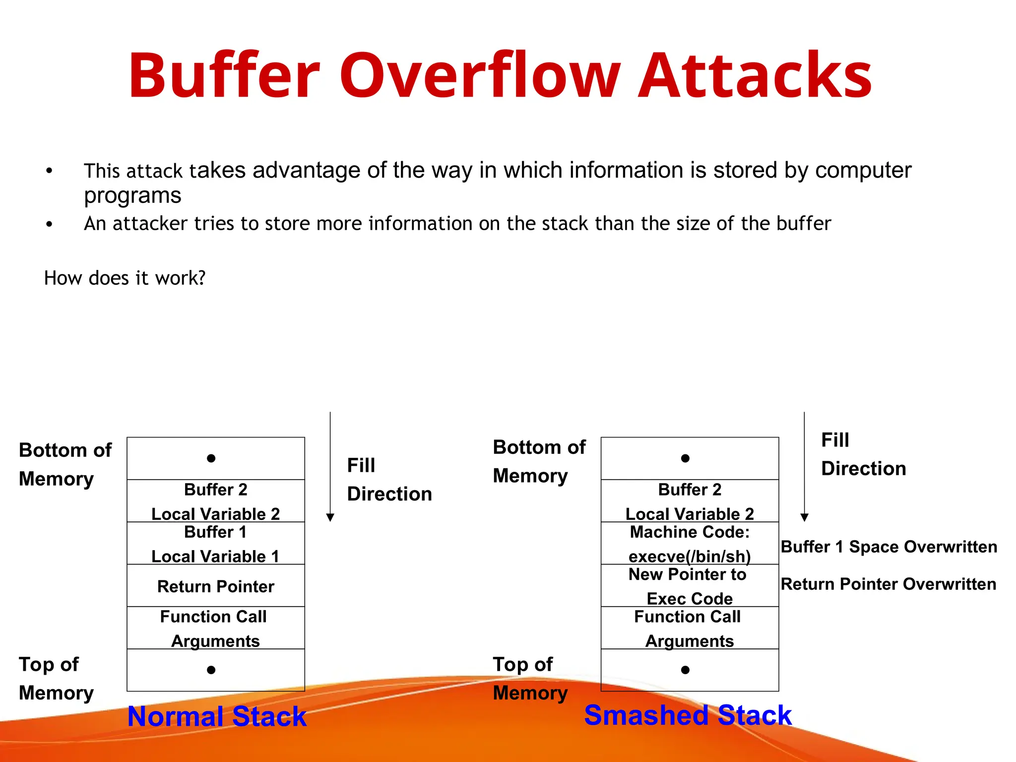 • This attack takes advantage of the way in which information is stored by computer
programs
• An attacker tries to store more information on the stack than the size of the buffer
How does it work?
Buffer Overflow Attacks
•
Buffer 2
Local Variable 2
Buffer 1
Local Variable 1
Return Pointer
Function Call
Arguments
•
Fill
Direction
Bottom of
Memory
Top of
Memory
Normal Stack
•
Buffer 2
Local Variable 2
Machine Code:
execve(/bin/sh)
New Pointer to
Exec Code
Function Call
Arguments
•
Fill
Direction
Bottom of
Memory
Top of
Memory
Smashed Stack
Return Pointer Overwritten
Buffer 1 Space Overwritten
 