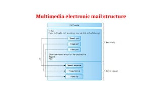 Multimedia electronic mail structure
 