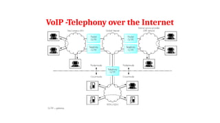 VoIP -Telephony over the Internet
 