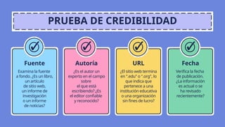 Autoría
¿Es el autor un
experto en el campo
sobre
el que está
escribiendo? ¿Es
el editor confiable
y reconocido?
Fecha
Verifica la fecha
de publicación.
¿La información
es actual o se
ha revisado
recientemente?
URL
¿El sitio web termina
en ".edu" o ".org", lo
que indica que
pertenece a una
institución educativa
o una organización
sin fines de lucro?
Fuente
Examina la fuente
a fondo. ¿Es un libro,
un artículo
de sitio web,
un informe de
investigación
o un informe
de noticias?
PRUEBA DE CREDIBILIDAD
 