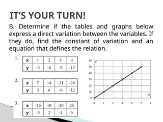 B. Determine if the tables and graphs below
express a direct variation between the variables. If
they do, find the constant of variation and an
equation that defines the relation.
IT’S YOUR TURN!
 