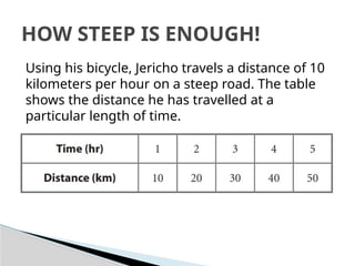 Using his bicycle, Jericho travels a distance of 10
kilometers per hour on a steep road. The table
shows the distance he has travelled at a
particular length of time.
HOW STEEP IS ENOUGH!
 