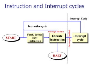 Instruction and Interrupt cycles
Fetch, decode
Next
Instruction
Execute
Instruction
START
HALT
Instruction cycle
Interrupt
cycle
Interrupt Cycle
Interrupts
Enabled
Interrupts Disabled
 