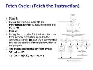 Fetch Cycle: (Fetch the Instruction)
 Step 1:
 During the first time pulse T0, the
instruction address is transferred from the
PC to AR.
 Step 2:
 During the time pulse T1, the instruction read
from memory is then transferred to the
instruction register IR, and PC is incremented
by 1 for the address of the next instruction in
the program.
 The micro operations for fetch cycle:
• T0 : AR ← PC
• T1 : IR ← M[AR], PC ← PC + 1
 