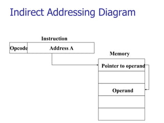 Indirect Addressing Diagram
Address A
Opcode
Instruction
Memory
Operand
Pointer to operand
 
