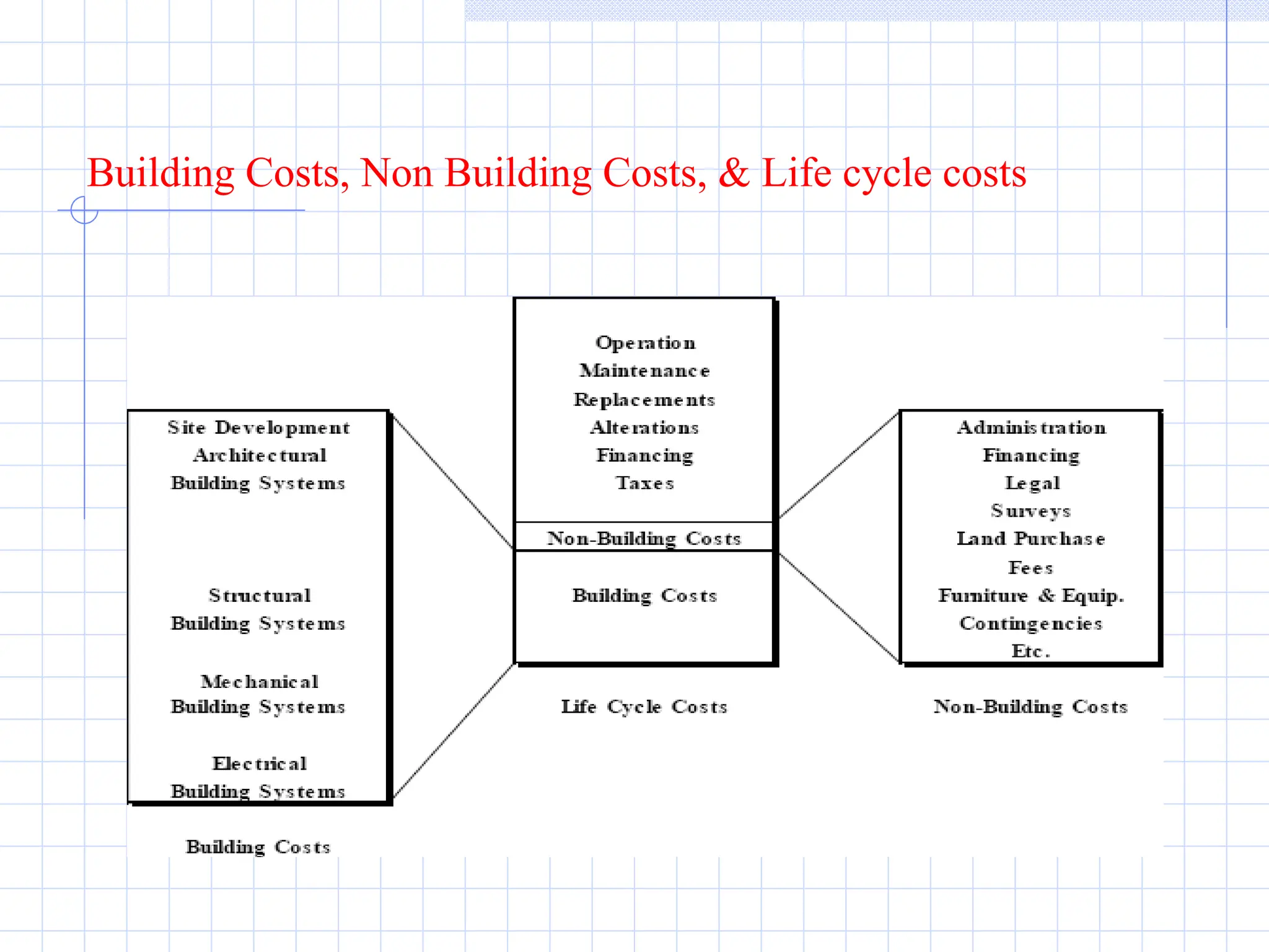 Building Costs, Non Building Costs, & Life cycle costs
 
