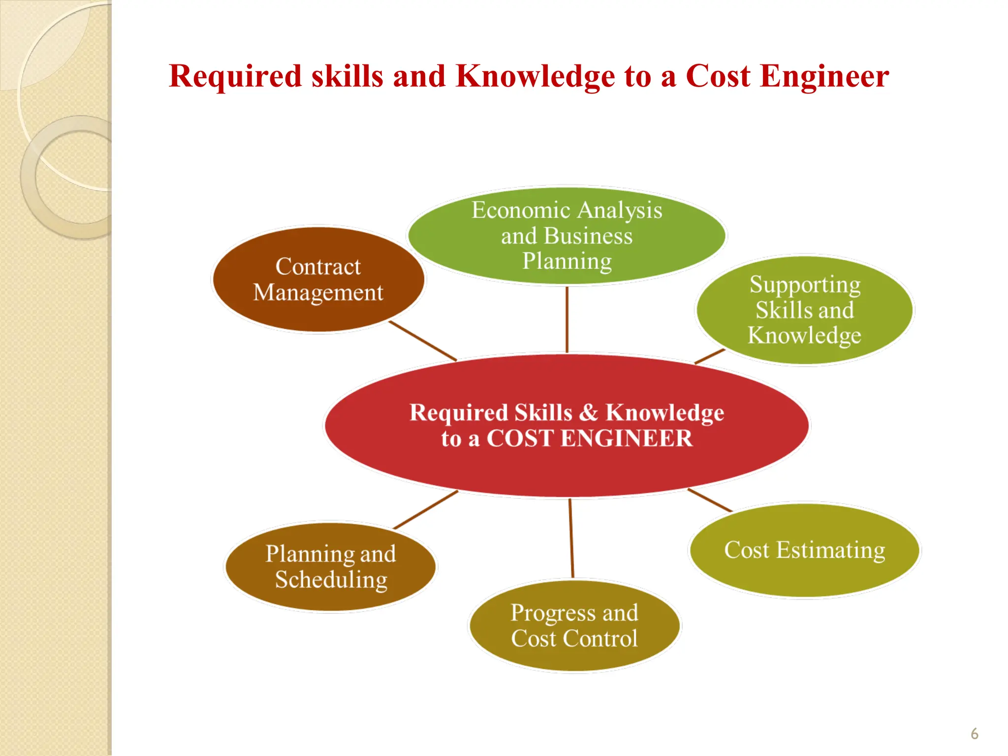 Required skills and Knowledge to a Cost Engineer
6
 