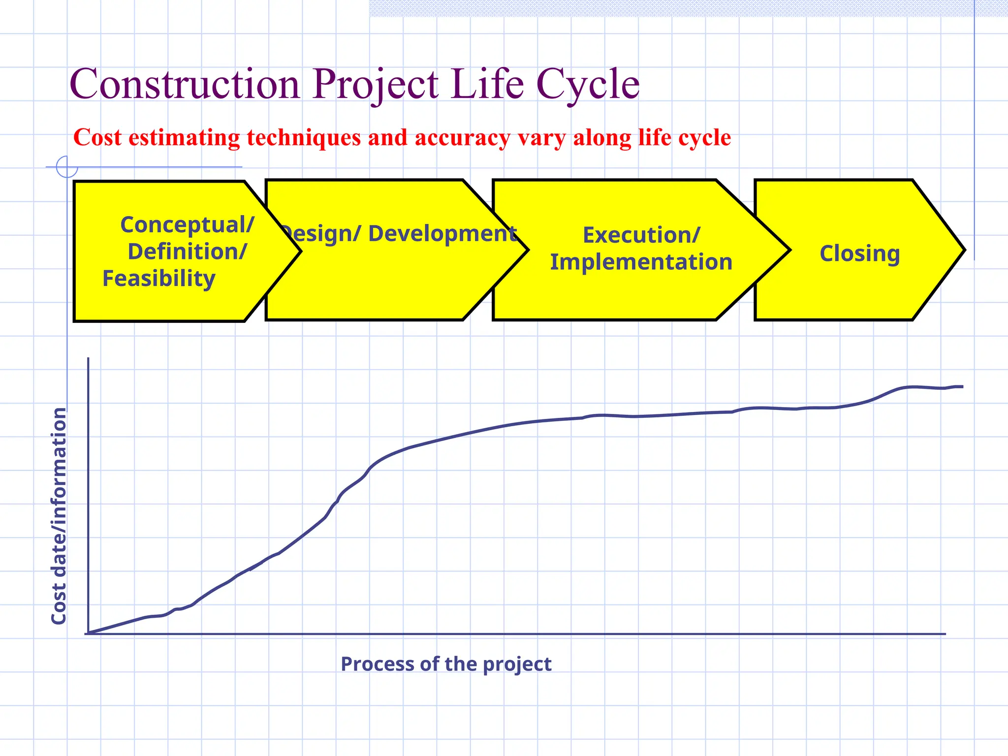 Construction Project Life Cycle
Closing
Execution/
Implementation
Design/ Development
Conceptual/
Definition/
Feasibility
Cost estimating techniques and accuracy vary along life cycle
Cost
date/information
Process of the project
 