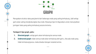 GRAPH
Merupakan struktur data yang berisi dari beberapa node yang saling terhubung. Jadi setiap
garis akan saling menghubungkan dua node. Biasanya tipe ini digunakan untuk menunjukkan
jaringan/ data yang saling terhubung secara tertentu.
Terdapat 2 tipe graph, yaitu:
1. Directed graph: setiap garis akan terhubung ke semua node.
2. Undirected graph: tidak semua node akan terhubung oleh garis. Jika ada node yang
tidak terhubung/putus, maka disebut dengan isolated vertex.
 