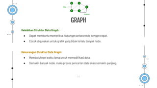 GRAPH
Kelebihan Struktur Data Graph:
● Dapat membantu memeriksa hubungan antara node dengan cepat.
● Cocok digunakan untuk graﬁk yang tidak terlalu banyak node.
Kekurangan Struktur Data Graph:
● Membutuhkan waktu lama untuk memodiﬁkasi data.
● Semakin banyak node, maka proses pencarian data akan semakin panjang.
 