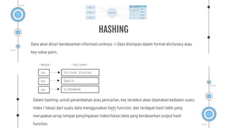 HASHING
Data akan dicari berdasarkan informasi uniknya -> Data disimpan dalam format dictionary atau
key-value pairs.
Dalam hashing, untuk penambahan atau pencarian, key tersebut akan dipetakan kedalam suatu
index / lokasi dari suatu data menggunakan hash function, dan terdapat hash table yang
merupakan array tempat penyimpanan index/lokasi data yang berdasarkan output hash
function.
 