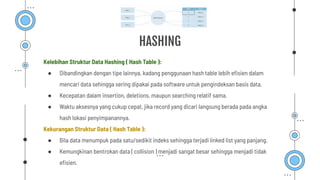 HASHING
Kelebihan Struktur Data Hashing ( Hash Table ):
● Dibandingkan dengan tipe lainnya, kadang penggunaan hash table lebih eﬁsien dalam
mencari data sehingga sering dipakai pada software untuk pengindeksan basis data.
● Kecepatan dalam insertion, deletions, maupun searching relatif sama.
● Waktu aksesnya yang cukup cepat, jika record yang dicari langsung berada pada angka
hash lokasi penyimpanannya.
Kekurangan Struktur Data ( Hash Table ):
● Bila data menumpuk pada satu/sedikit indeks sehingga terjadi linked list yang panjang.
● Kemungkinan bentrokan data ( collision ) menjadi sangat besar sehingga menjadi tidak
eﬁsien.
 