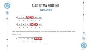 BUBBLE SORT
ALGORITMA SORTING
Maka, setelah dilakukan pembandingan sebanyak 4 kali, akhirnya didapatkan hasil pengurutan langkah kedua
sebagai berikut.
 