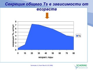 Секреция общего Тs в зависимости от
возраста
0
1
2
3
4
5
6
7
8
0 10 20 30 40 50 60 70 80
возраст, годы
секреция
Тs,
мг/cут
Тs
Vermeulen, A, Horm Res 43: 25 (1995)
 