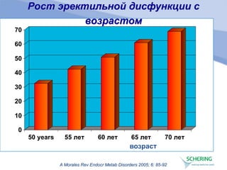 A Morales Rev Endocr Metab Disorders 2005; 6: 85-92
Рост эректильной дисфункции с
возрастом
0
10
20
30
40
50
60
70
50 years 55 лет 60 лет 65 лет 70 лет
возраст
 