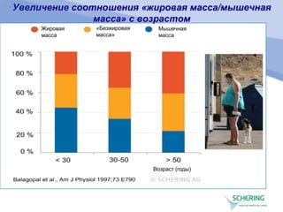Увеличение соотношения «жировая масса/мышечная
масса» с возрастом
Возраст (годы)
Жировая
масса
Мышечная
масса
«Безжировая
масса»
 