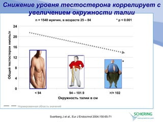 Нормированная область значений
Svartberg J et al., Eur J Endocrinol 2004;150:65-71
n = 1548 мужчин, в возрасте 25 – 84 * p < 0.001
*
Снижение уровня тестостерона коррелирует с
увеличением окружности талии
0
4
8
12
16
20
24
< 94 94 – 101.9 >/= 102
Окружность талии в см
Общий
тестостерон
нмоль/л
 